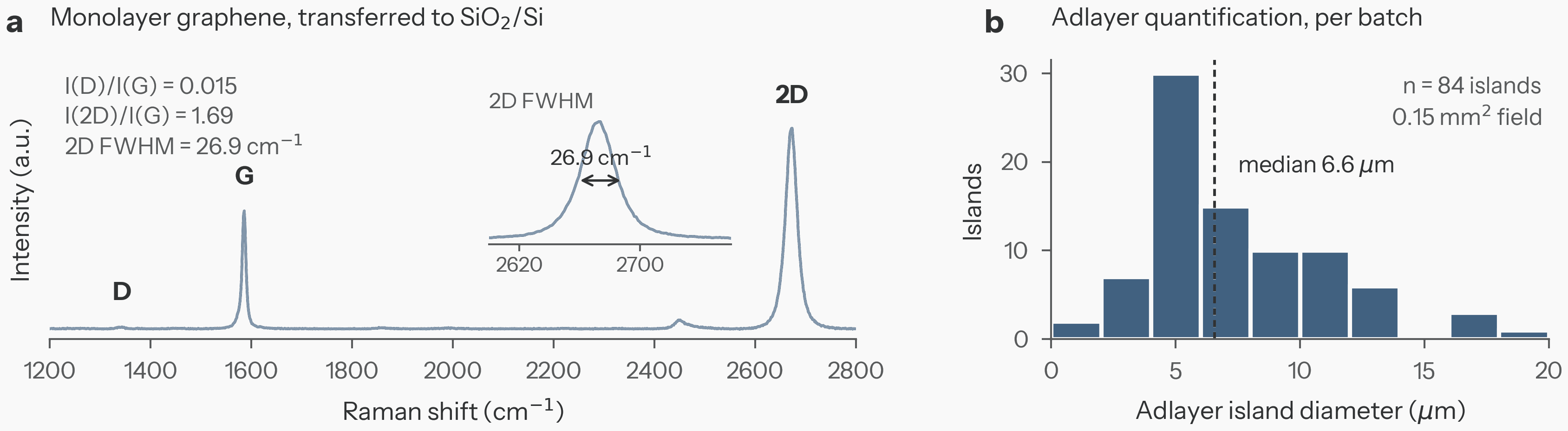 Two-panel figure: a Raman spectrum of monolayer graphene transferred to SiO2/Si with I(D)/I(G) = 0.015 and 2D FWHM of 26.9 per centimetre, and a histogram of adlayer island diameters with a median of 6.6 micrometres across 84 islands