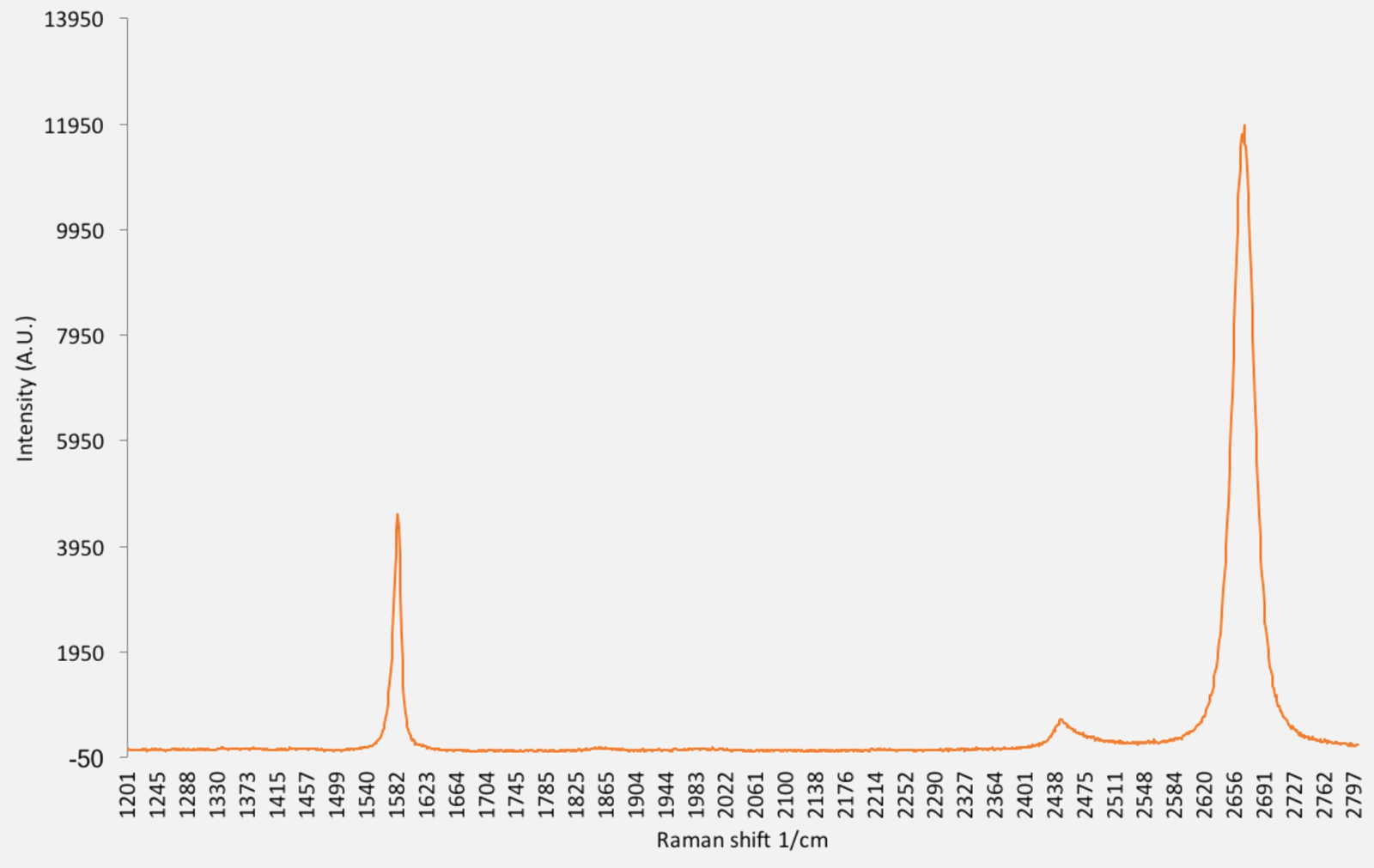 Raman spectrum of monolayer graphene — G peak at ~1582 cm⁻¹, 2D peak at ~2680 cm⁻¹. Intensity (A.U.) against Raman shift (cm⁻¹).