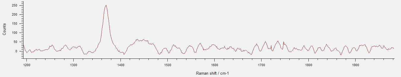 Raman spectrum of monolayer hBN — E₂g peak at ~1370 cm⁻¹. Counts against Raman shift (cm⁻¹).